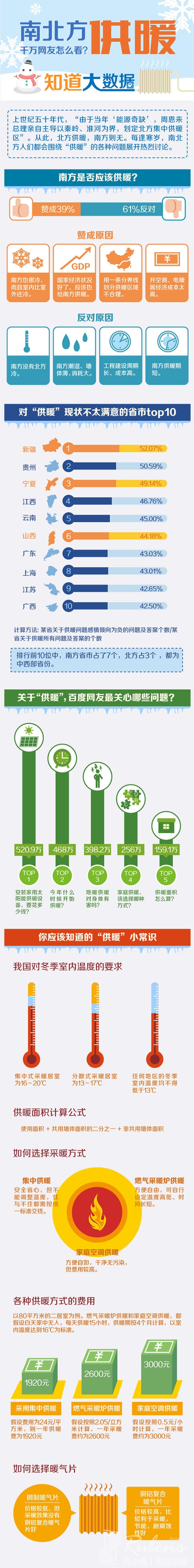 南方地區(qū)該不該供暖，您怎么看？-暖氣片大品牌，魯本斯